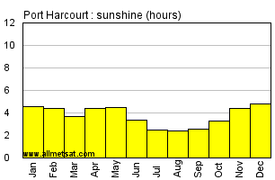 Port Harcourt, Nigeria, Africa Annual & Monthly Sunshine Hours Graph
